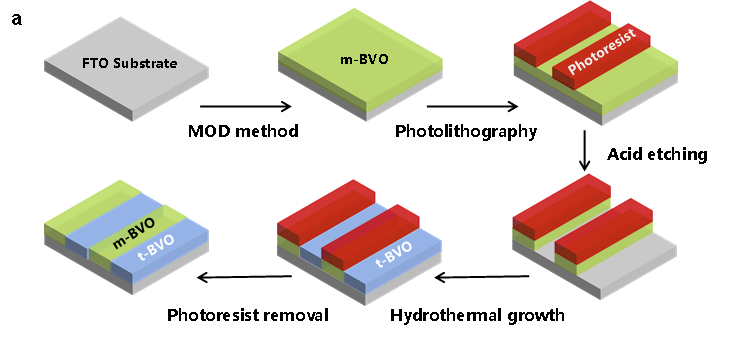 有序图案化p/n型BiVO₄面板光解水制氢研究取得新进展